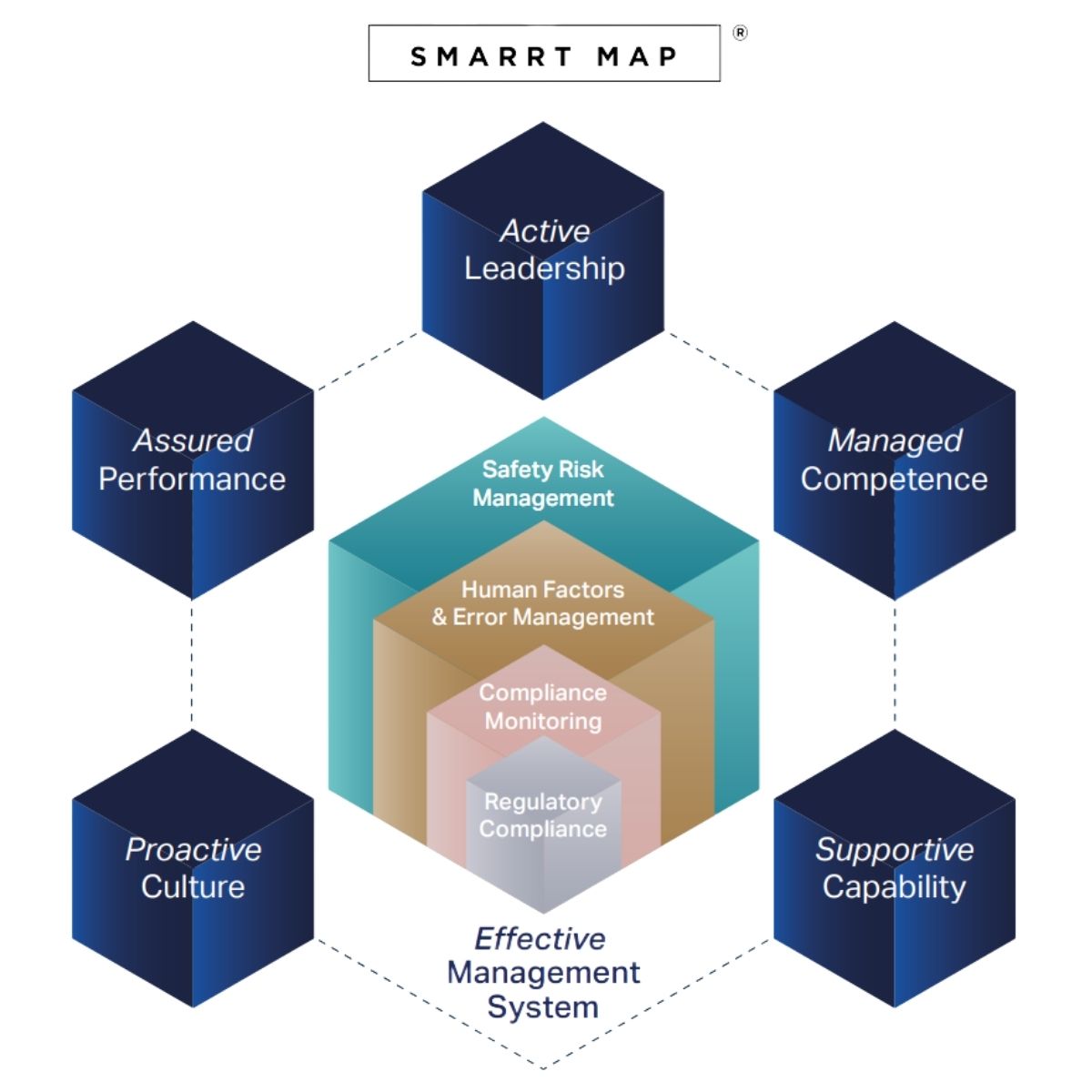 SMARRT MAP framework
